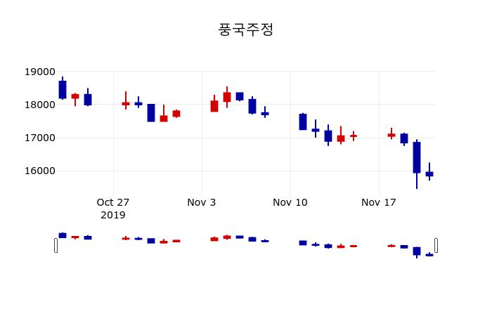 ▲지난 30영업일 동안 풍국주정 주가변동정보