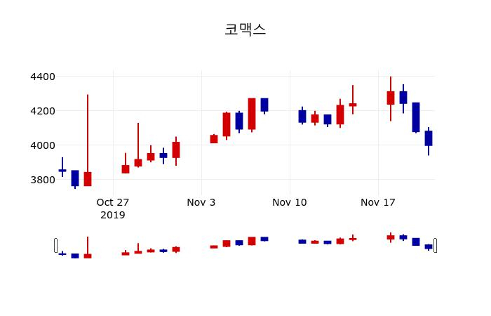 ▲지난 30영업일 동안 코맥스 주가변동정보
