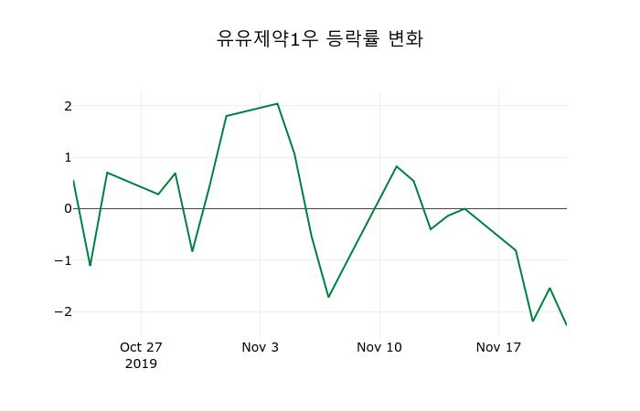 ▲지난 2주간의 등락률 변동정보