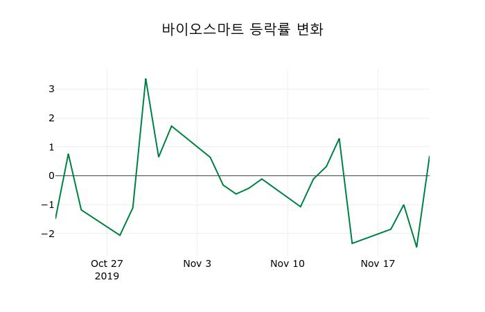 ▲지난 2주간의 등락률 변동정보