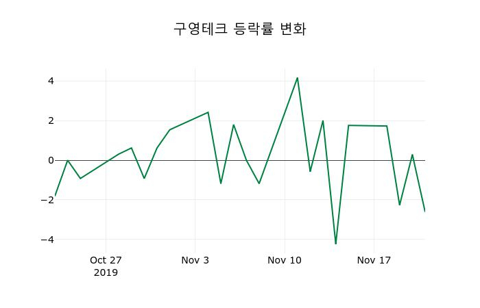 ▲지난 2주간의 등락률 변동정보