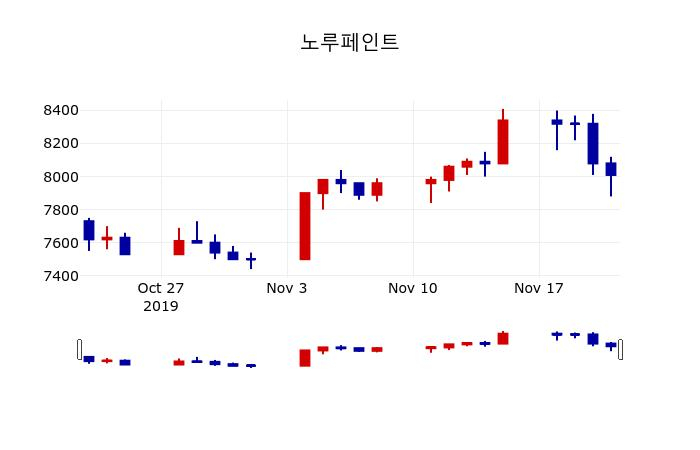 ▲지난 30영업일 동안 노루페인트 주가변동정보