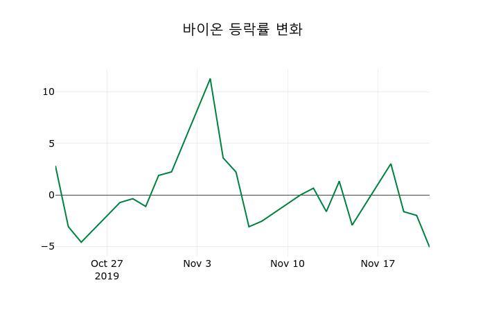 ▲지난 2주간의 등락률 변동정보