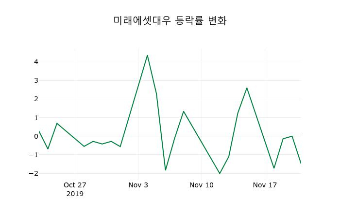 ▲지난 2주간의 등락률 변동정보