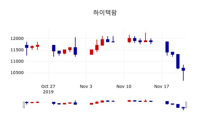 ▲지난 30영업일 동안 하이텍팜 주가변동정보