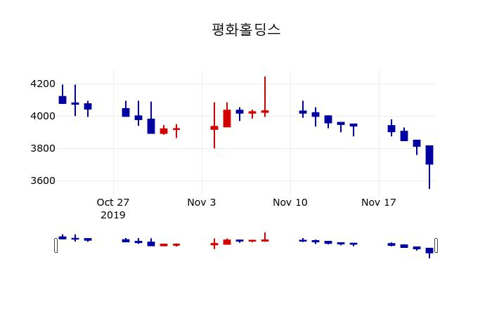 ▲지난 30영업일 동안 평화홀딩스 주가변동정보