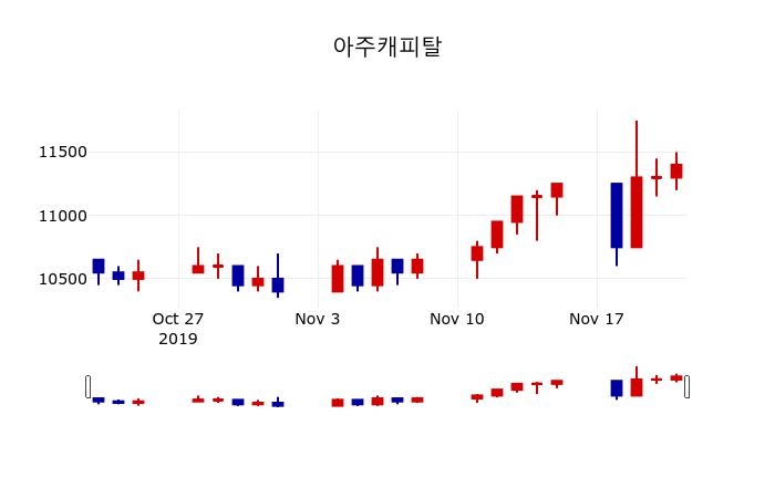 ▲지난 30영업일 동안 아주캐피탈 주가변동정보