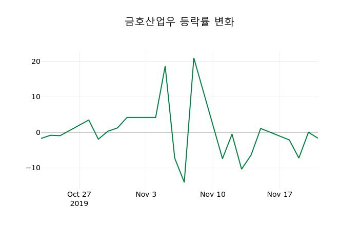 ▲지난 2주간의 등락률 변동정보