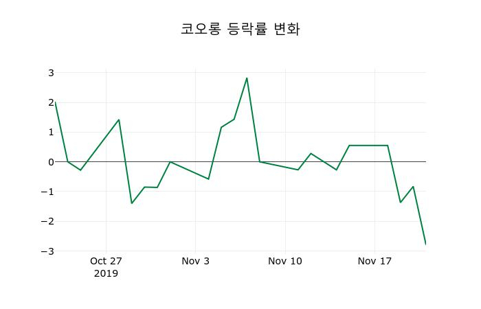 ▲지난 2주간의 등락률 변동정보