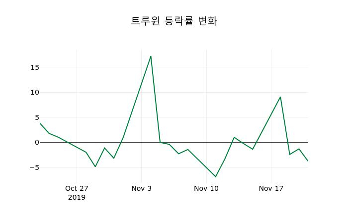 ▲지난 2주간의 등락률 변동정보