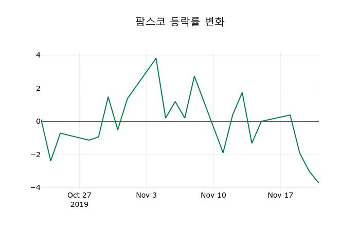 ▲지난 2주간의 등락률 변동정보