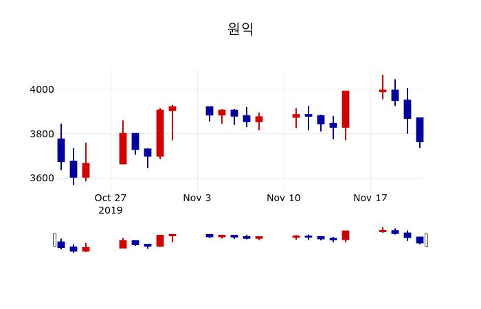 ▲지난 30영업일 동안 원익 주가변동정보