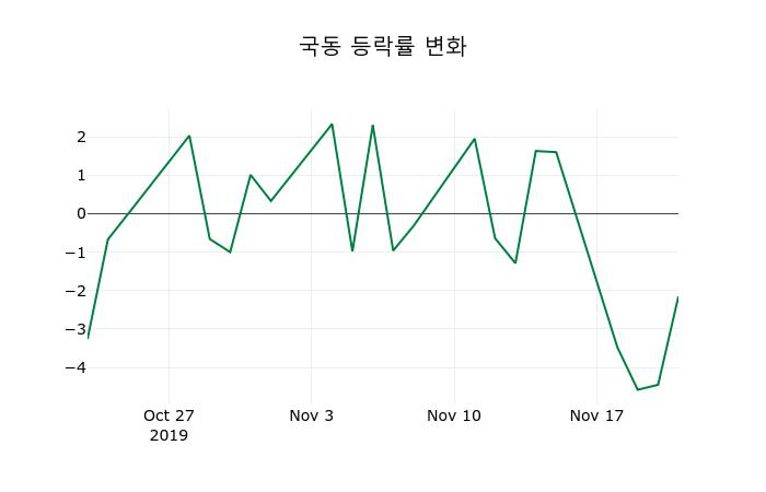 ▲지난 2주간의 등락률 변동정보