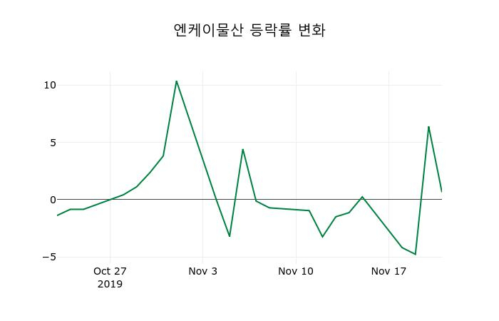 ▲지난 2주간의 등락률 변동정보