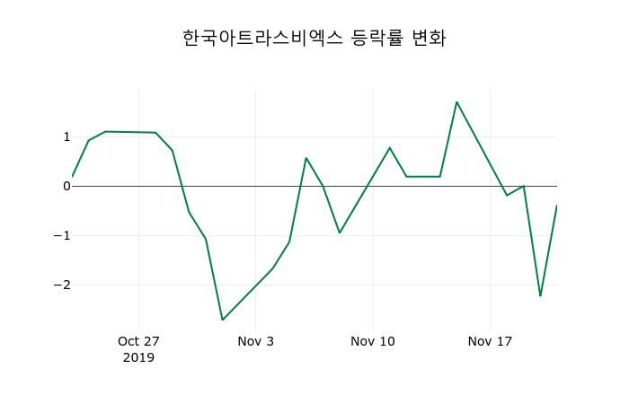 ▲지난 2주간의 등락률 변동정보