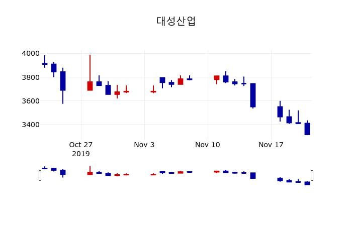 ▲지난 30영업일 동안 대성산업 주가변동정보