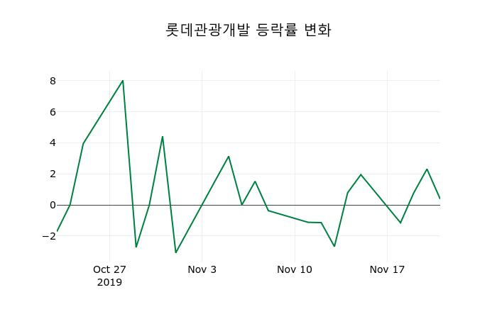 ▲지난 2주간의 등락률 변동정보