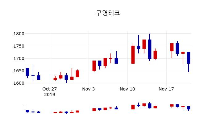 ▲지난 30영업일 동안 구영테크 주가변동정보