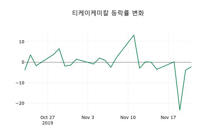 ▲지난 2주간의 등락률 변동정보