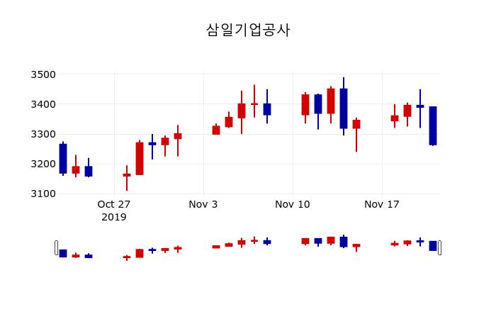 ▲지난 30영업일 동안 삼일기업공사 주가변동정보