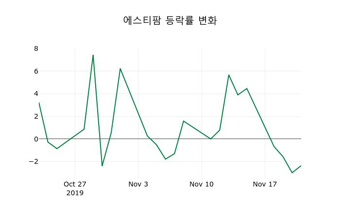 ▲지난 2주간의 등락률 변동정보