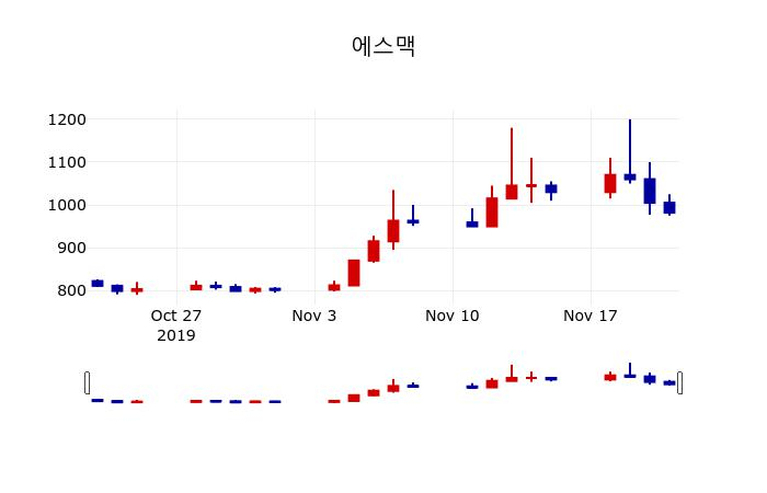 ▲지난 30영업일 동안 에스맥 주가변동정보