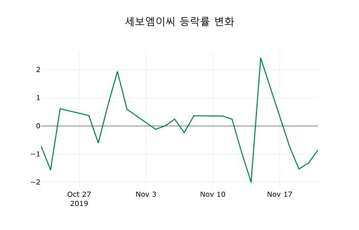 ▲지난 2주간의 등락률 변동정보