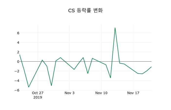 ▲지난 2주간의 등락률 변동정보