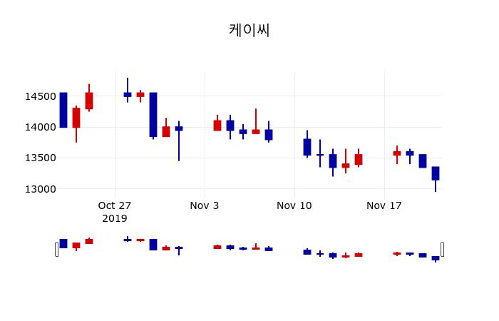 ▲지난 30영업일 동안 케이씨 주가변동정보