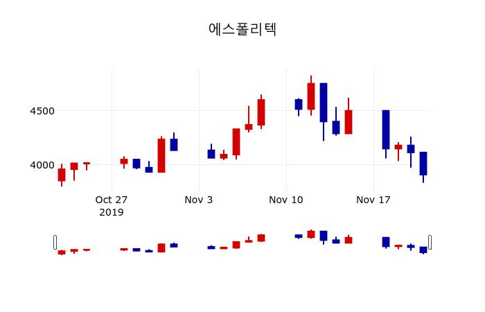 ▲지난 30영업일 동안 에스폴리텍 주가변동정보