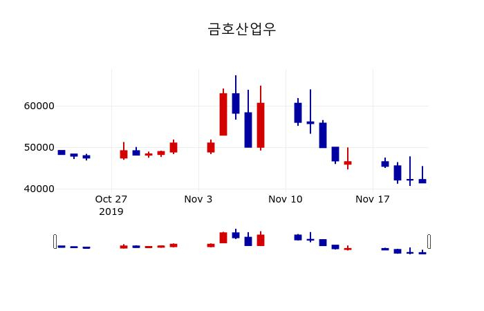 ▲지난 30영업일 동안 금호산업우 주가변동정보