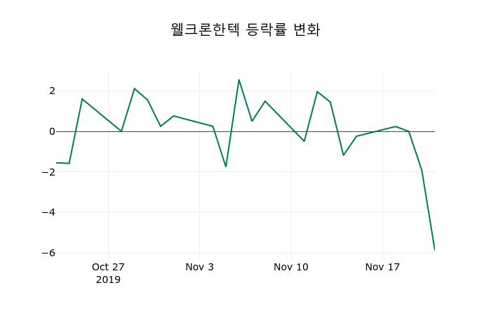 ▲지난 2주간의 등락률 변동정보