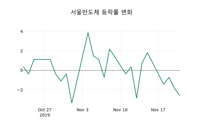 ▲지난 2주간의 등락률 변동정보