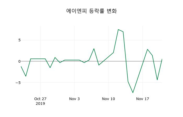 ▲지난 2주간의 등락률 변동정보