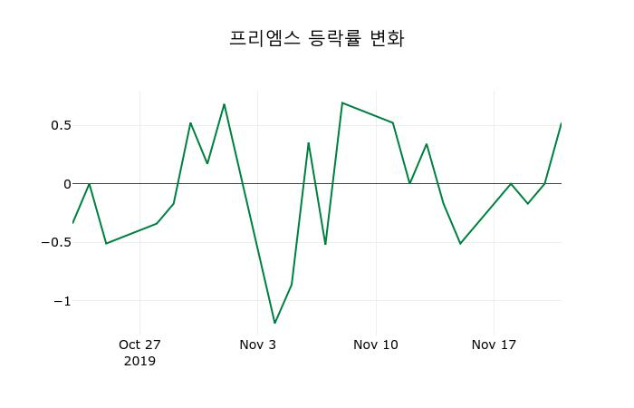 ▲지난 2주간의 등락률 변동정보