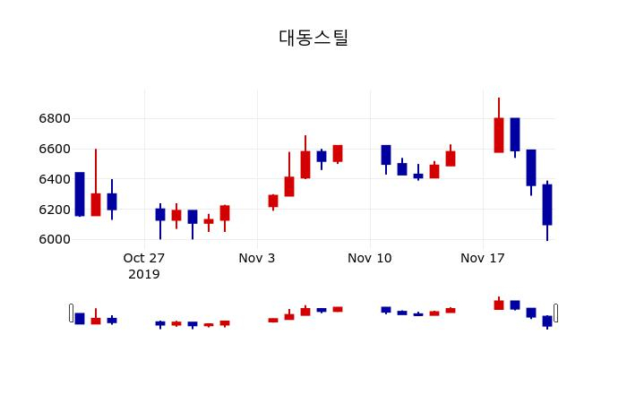 ▲지난 30영업일 동안 대동스틸 주가변동정보
