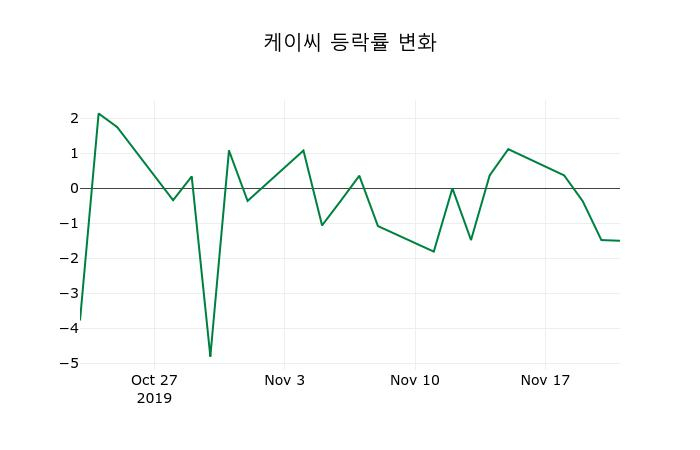 ▲지난 2주간의 등락률 변동정보