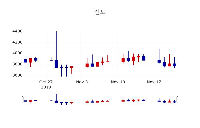 ▲지난 30영업일 동안 진도 주가변동정보