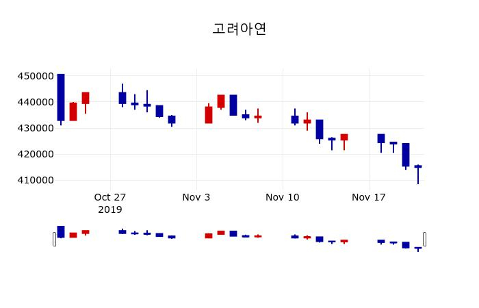 ▲지난 30영업일 동안 고려아연 주가변동정보