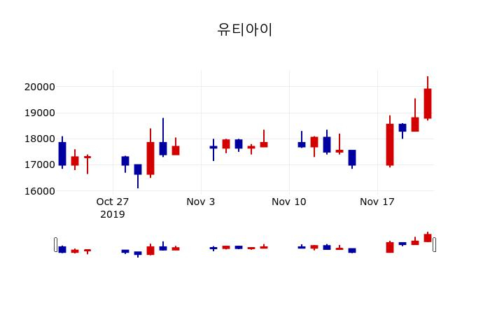▲지난 30영업일 동안 유티아이 주가변동정보