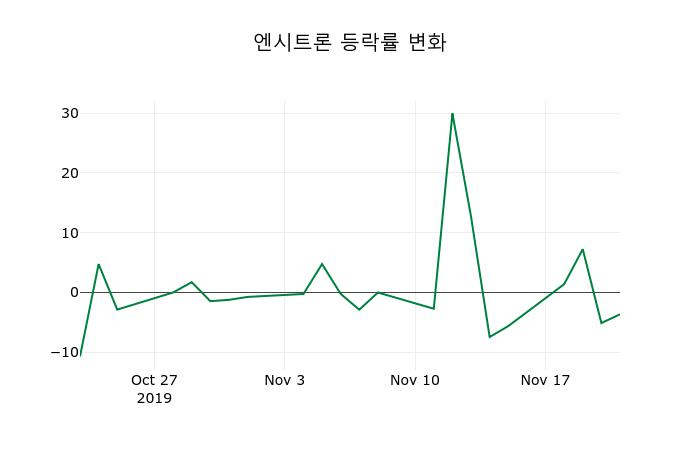 ▲지난 2주간의 등락률 변동정보