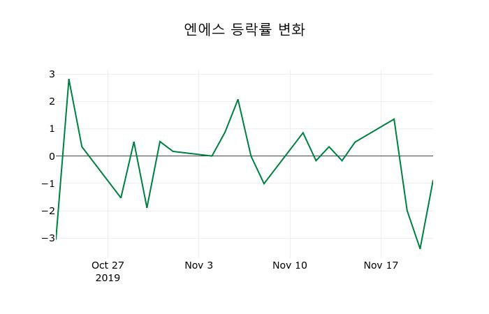 ▲지난 2주간의 등락률 변동정보