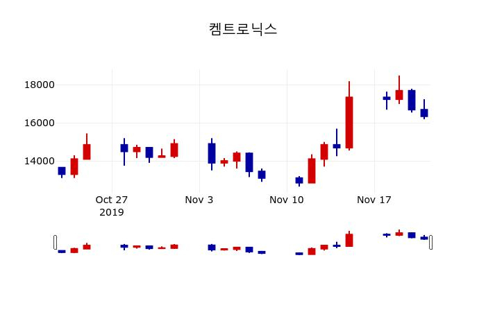 ▲지난 30영업일 동안 켐트로닉스 주가변동정보