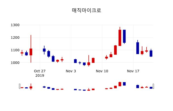 ▲지난 30영업일 동안 매직마이크로 주가변동정보