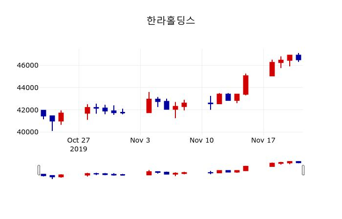 ▲지난 30영업일 동안 한라홀딩스 주가변동정보