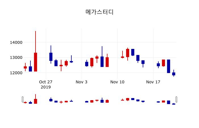 ▲지난 30영업일 동안 메가스터디 주가변동정보
