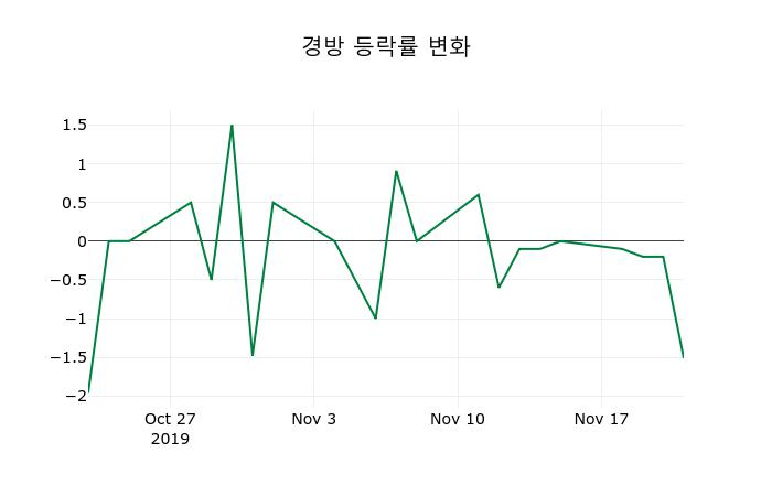 ▲지난 2주간의 등락률 변동정보