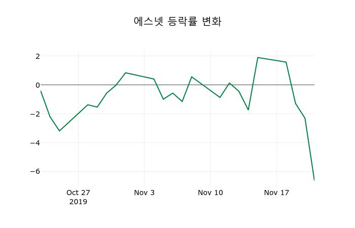 ▲지난 2주간의 등락률 변동정보