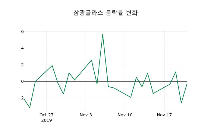 ▲지난 2주간의 등락률 변동정보