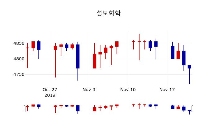 ▲지난 30영업일 동안 성보화학 주가변동정보